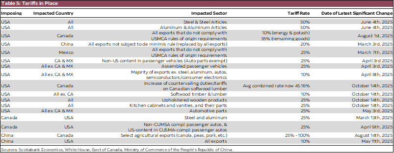 Table 5: Tariff Announcements