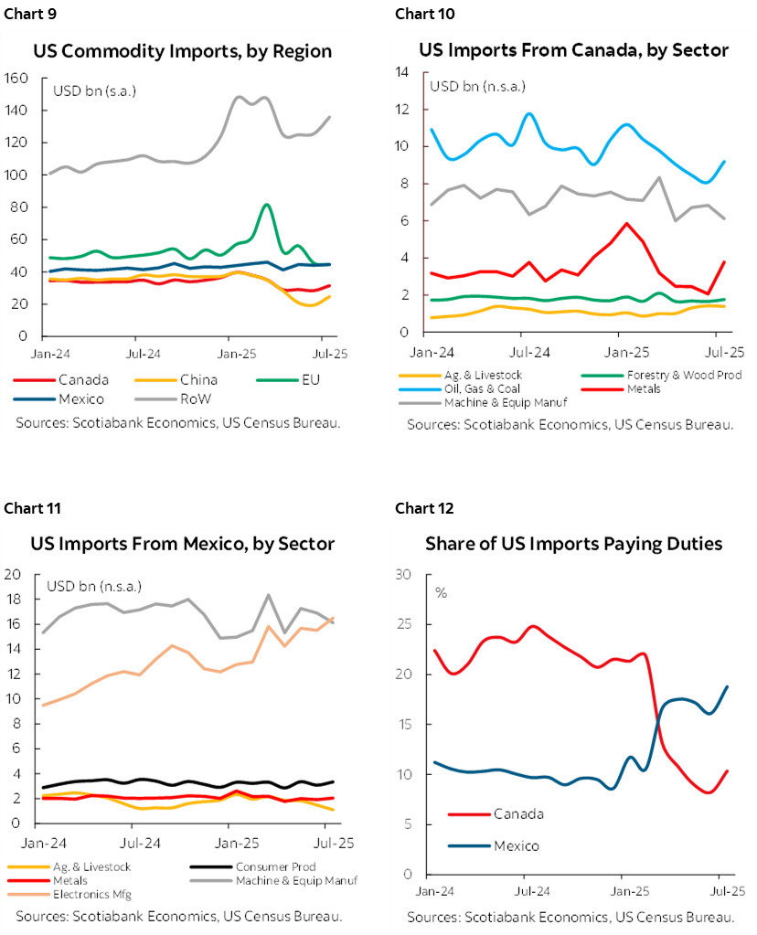 Chart 9: US Commodity Imports, by Region; Chart 10: US Imports From Canada, by Sector; Chart 11: US Imports From Mexico, by Sector; Chart 12: Share of US Imports Paying Duties