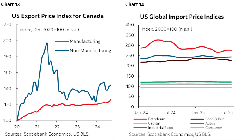 Chart 13: US Export Price Index for Canada; Chart 14: US Global Import Price Indices
