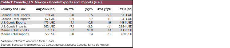 Table 1: Canada, U.S. Mexico - Goods Exports and Imports (s.a.)