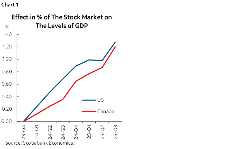 Chart 1: Effect in % of The Stock Market on The Levels of GDP