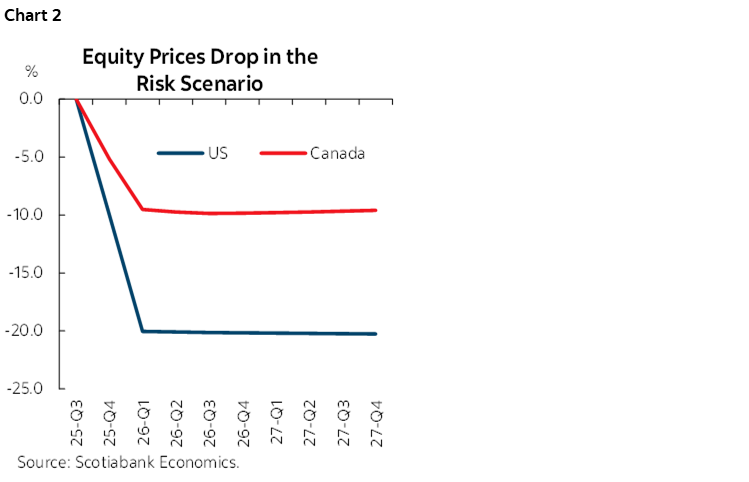 Chart 2: Equity Prices Drop in the Risk Scenario
