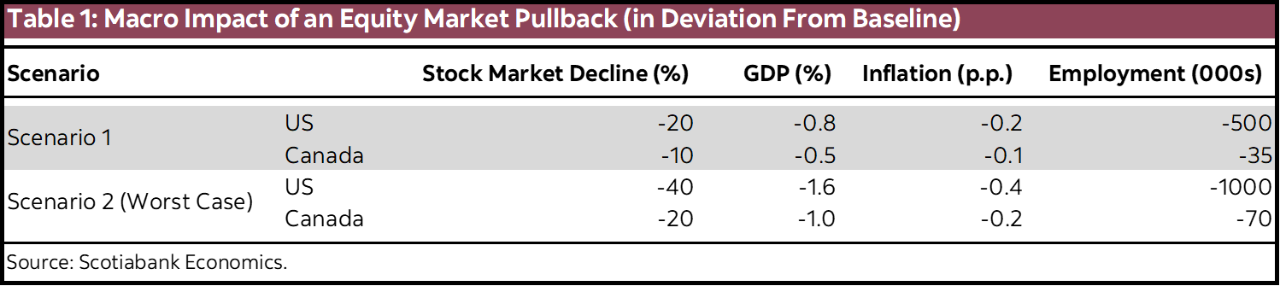 Table 1: Macro Impact of an Equity Market Pullback (in Deviation From Baseline)