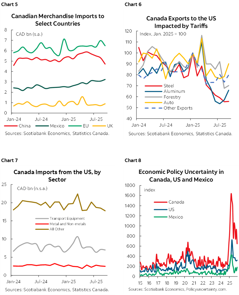Chart 5: Canadian Merchandise Imports to Select Countries; Chart 6: Canada Exports to the US Impacted by Tariffs; Chart 7: Canada Imports to the US, by Sector; Chart 8: Economic Policy Uncertainty in Canada, US and Mexico