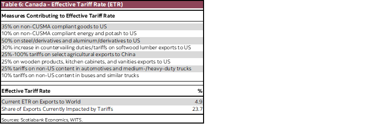 Table 6: Canada - Effective Tariff Rate (ETR)