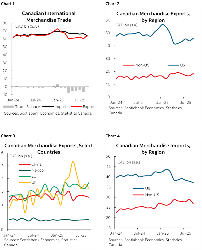 Chart 1: Canadian International Merchandise Trade; Chart 2: Canadian Merchandise Exports, by Region; Chart 3: Canadian Merchandise Exports, Select Countries; Chart 4: Canadian Merchandise Imports, by Region