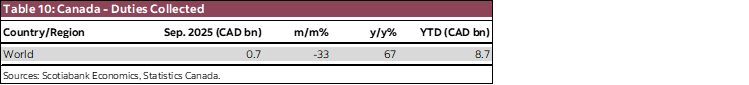 Table 10: Canada - Duties Collected