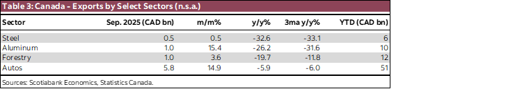 Table 3: Canada - Exports by Select Sectors (n.s.a.)