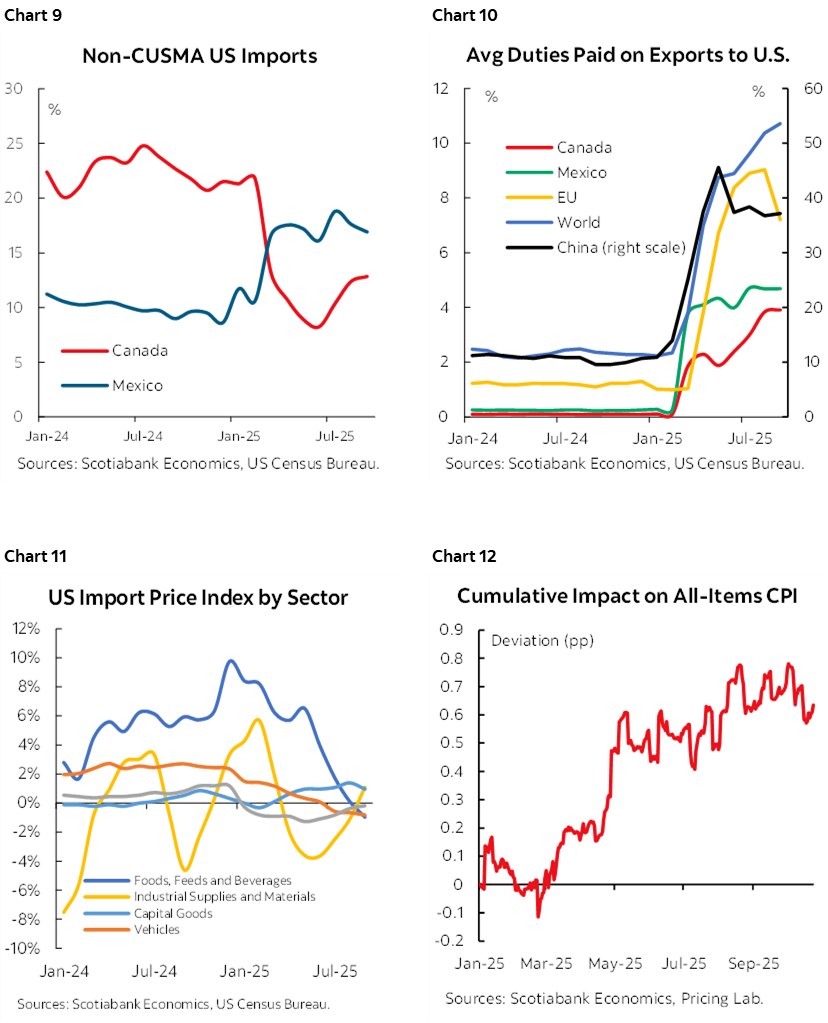 Chart 9: Non-CUSMA US Imports; Chart 10: Avg Duties Paid on Exports to U.S.; Chart 11: US Import Price Index by Sector; Chart 12: Cumulative Impact on All-Items CPI