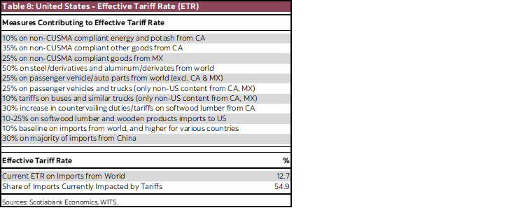 Table 8: United States - Effective Tariff Rate (ETR)