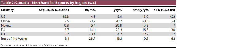 Table 2: Canada - Merchandise Exports by Region (s.a.)