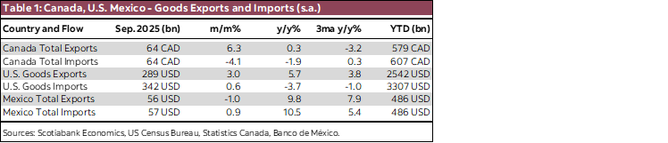 Table 1: Canada, U.S. Mexico - Goods Exports and Imports (s.a.)