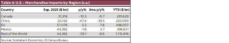 Table 4: U.S. - Merchandise Imports by Region (s.a.)