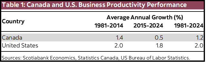 Table 1: Canada and U.S. Business Productivity Performance