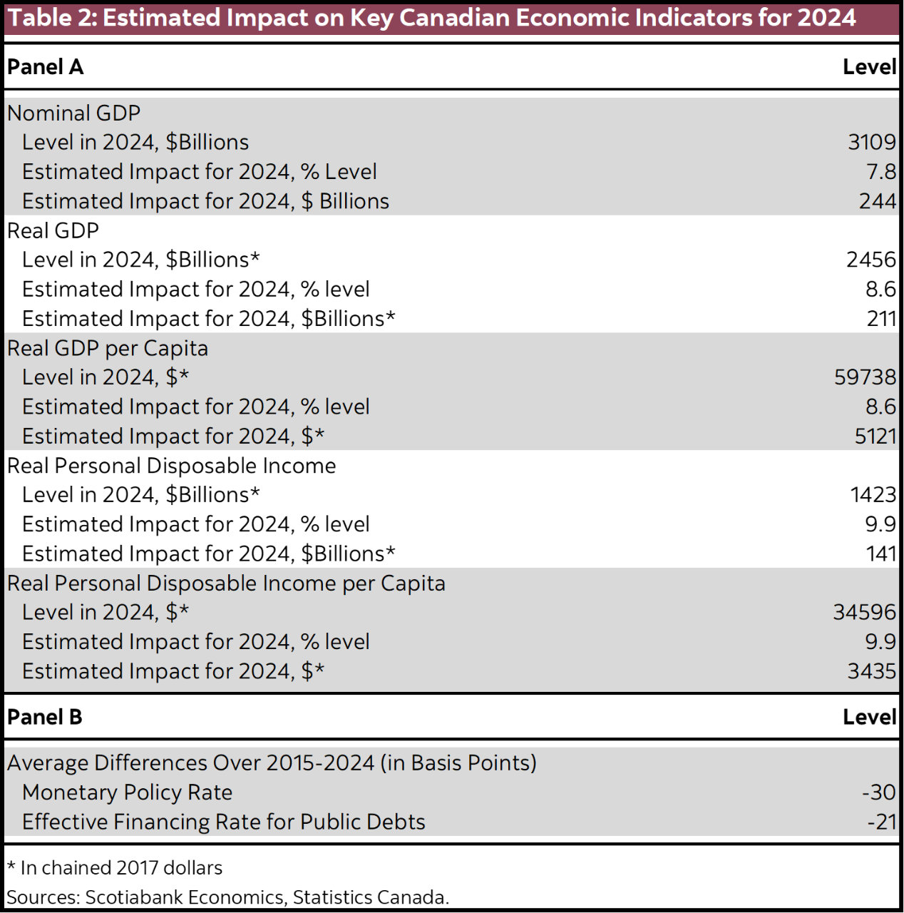 Table 2: Estimated Impact on Key Canadian Economic Indicators for 2024