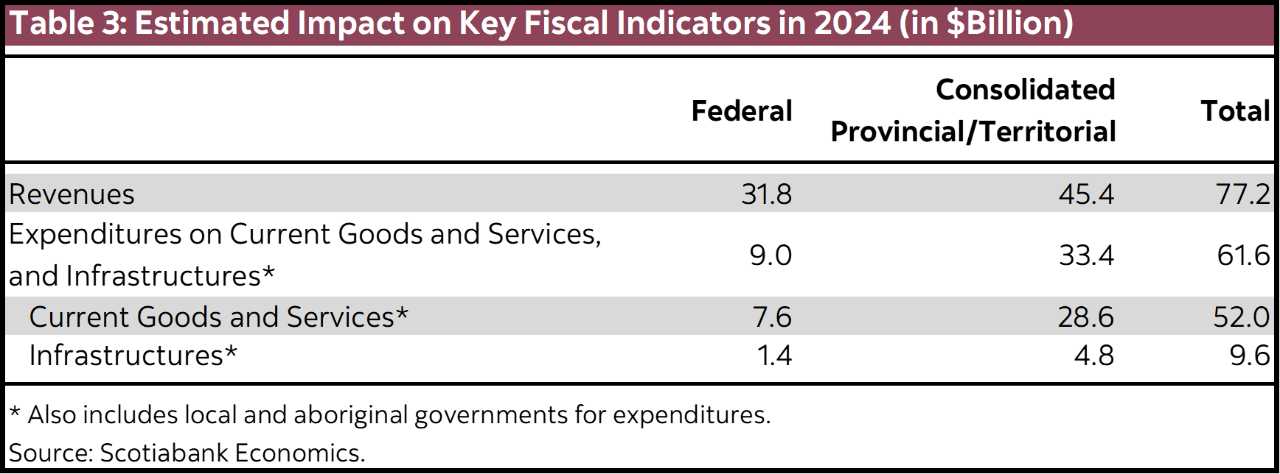 Table 3: Estimated Impact on Key Fiscal Indicators in 2024 (in $Billion)