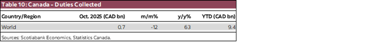 Table 10: Canada - Duties Collected