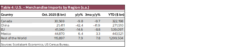 Table 4: U.S. - Merchandise Imports by Region (s.a.)