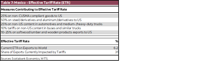 Table 7: Mexico - Effective Tariff Rate (ETR)