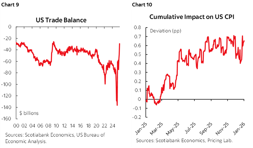 Chart 9: US Trade Balance; Chart 10: Cumulative Impact on US CPI