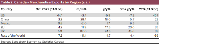 Table 2: Canada - Merchandise Exports by Region (s.a.)