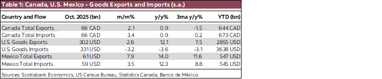 Table 1: Canada, U.S. Mexico - Goods Exports and Imports (s.a.)