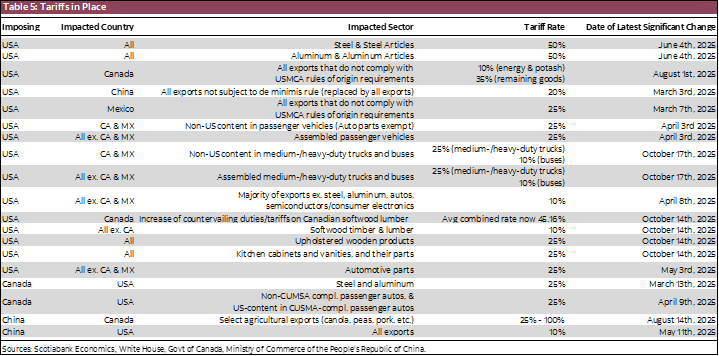 Table 5: Tariffs in Place
