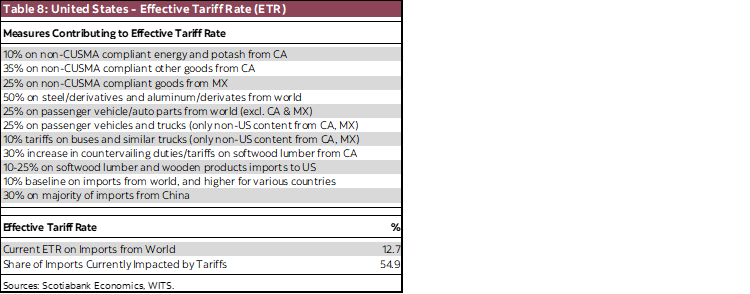 Table 8: United States - Effective Tariff Rate (ETR)