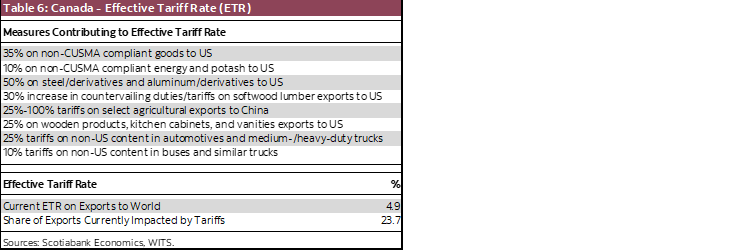 Table 6: Canada - Effective Tariff Rate (ETR)