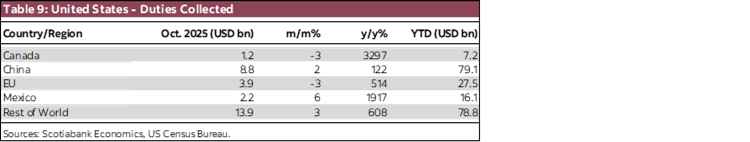 Table 9: United States - Duties Collected