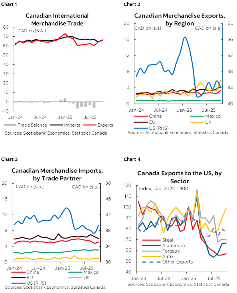 Chart 1: Canadian International Merchandise Trade; Chart 2: Canadian Merchandise Exports, by Region; Chart 3: Canadian Merchandise Imports, by Trade Partner; Chart 4: Canada Exports to the US, by Sector