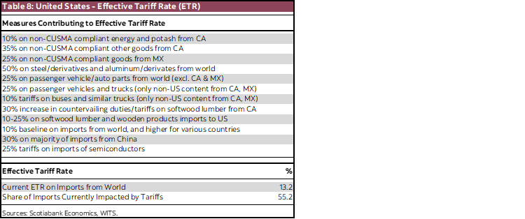 Table 8: United States - Effective Tariff Rate (ETR)