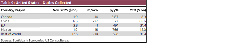 Table 9: United States - Duties Collected