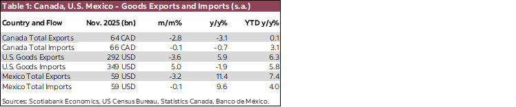Table 1: Canada, U.S. Mexico - Goods Exports and Imports (s.a.)