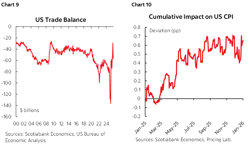 Chart 9: US Trade Balance; Chart 10: Cumulative Impact on US CPI
