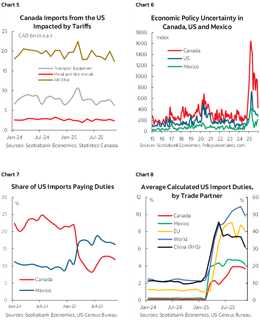Chart 5: Canadian Merchandise Imports to Select Countries; Chart 6: Canada Exports to the US Impacted by Tariffs; Chart 7: Canada Imports to the US, by Sector; Chart 8: Economic Policy Uncertainty in Canada, US and Mexico