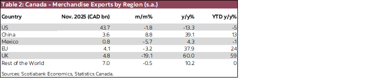 Table 2: Canada - Merchandise Exports by Region (s.a.)
