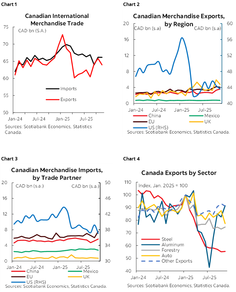 Chart 1: Canadian International Merchandise Trade; Chart 2: Canadian Merchandise Exports, by Region; Chart 3: Canadian Merchandise Imports, by Trade Partner; Chart 4: Canada Exports by Sector