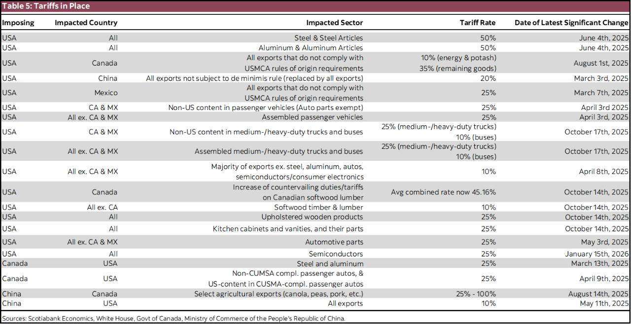 Table 5: Tariffs in Place