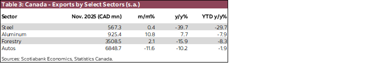 Table 3: Canada - Exports by Select Sectors (n.s.a.)