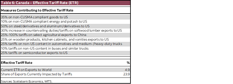 Table 6: Canada - Effective Tariff Rate (ETR)