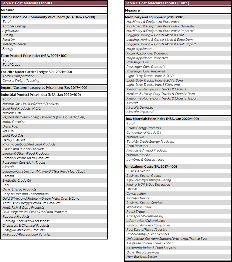 Table 1: Cost Measures Inputs