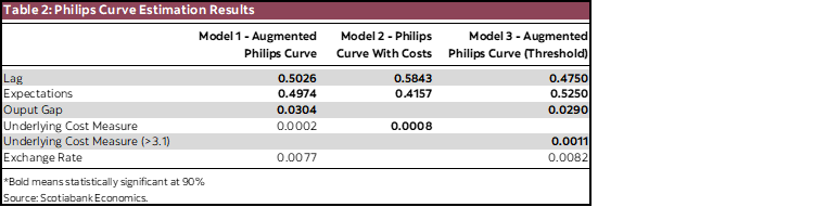 Table 2: Philips Curve Estimation Results