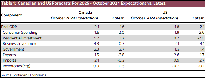 Table 1: Canadian and US Forecasts For 2025 - October 2024 Expectations vs. Latest