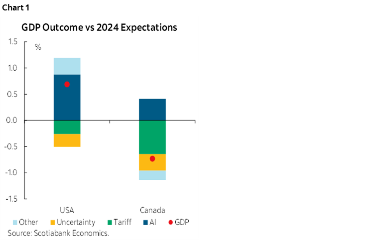 Chart 1: GDP Outcome vs 2024 Expectations