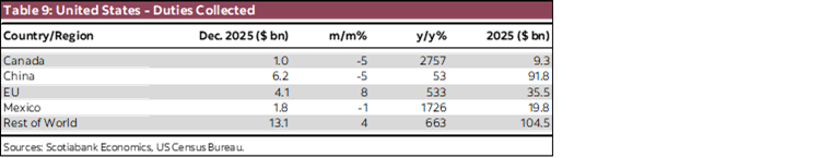 Table 9: United States - Duties Collected