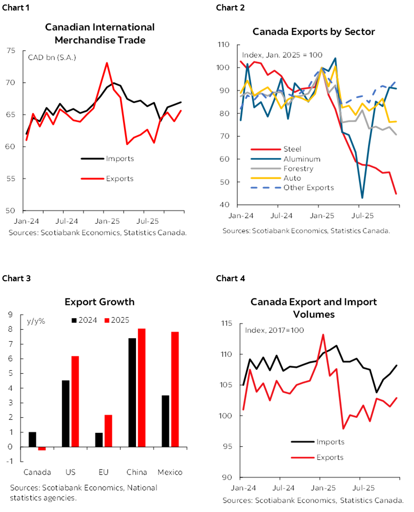 Chart 1: Canadian International Merchandise Trade; Chart 2: Canada Exports by Sector; Chart 3: Export Growth; Chart 4: Canada Export and Import Volumes