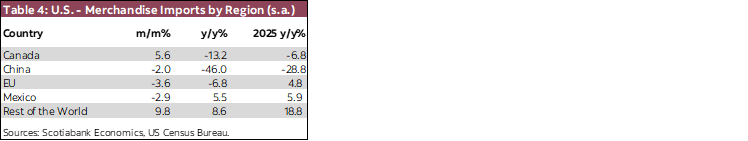 Table 4: U.S. - Merchandise Imports by Region (s.a.)