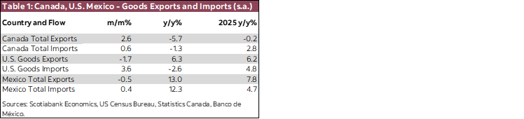 Table 1: Canada, U.S. Mexico - Goods Exports and Imports (s.a.)