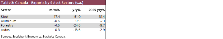 Table 3: Canada - Exports by Select Sectors (n.s.a.)